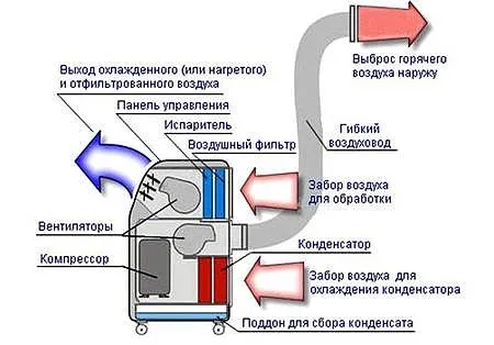 Схема устройства напольного кондиционера